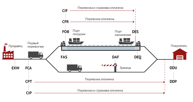 термины инкотермс 2010