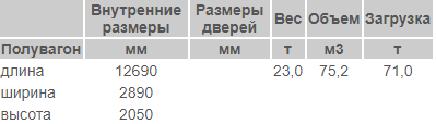 типы и размеры жд вагонов